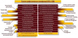 Сравнение ACCA и CIMA Сравнение ACCA и CIMA